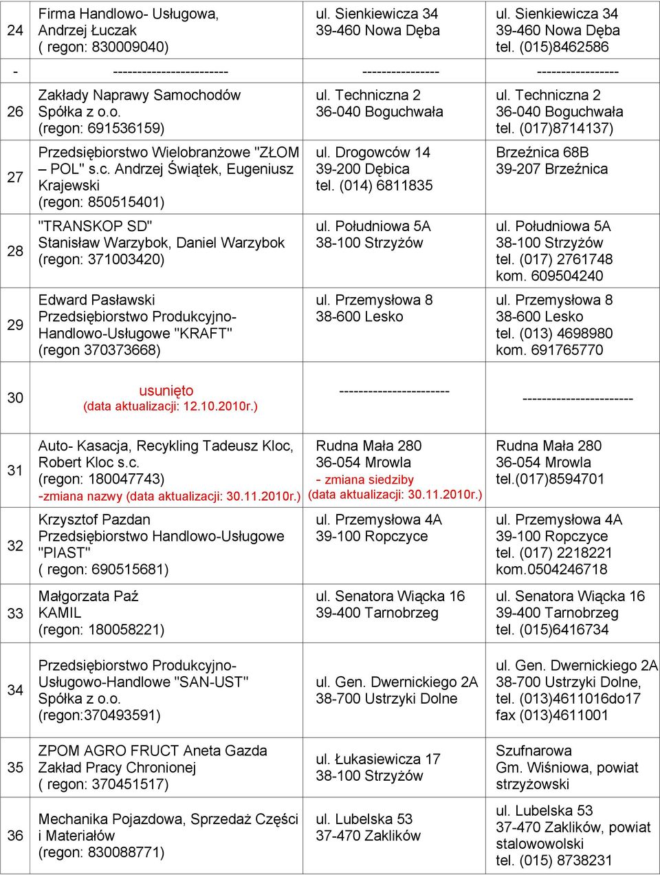 odów Spółka z o.o. (regon: 691536159) Przedsiębiorstwo Wielobranżowe "ZŁOM POL" s.c.