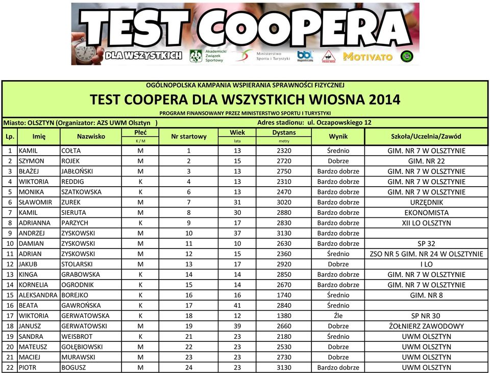 NR 7 W OLSZTYNIE 4 WIKTORIA REDDIG K 4 13 2310 Bardzo dobrze GIM. NR 7 W OLSZTYNIE 5 MONIKA SZATKOWSKA K 6 13 2470 Bardzo dobrze GIM.