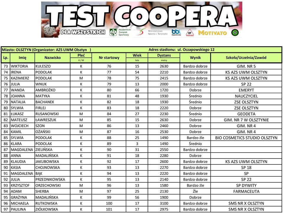 K 80 66 1720 Dobrze EMERYT 78 JOANNA MATYKA K 81 48 1930 Średnio NAUCZYCIEL 79 NATALIA BACHANEK K 82 18 1930 Średnio ZSE OLSZTYN 80 SYLWIA FIRLEJ K 83 18 2220 Dobrze ZSE OLSZTYN 81 ŁUKASZ RUSANOWSKI