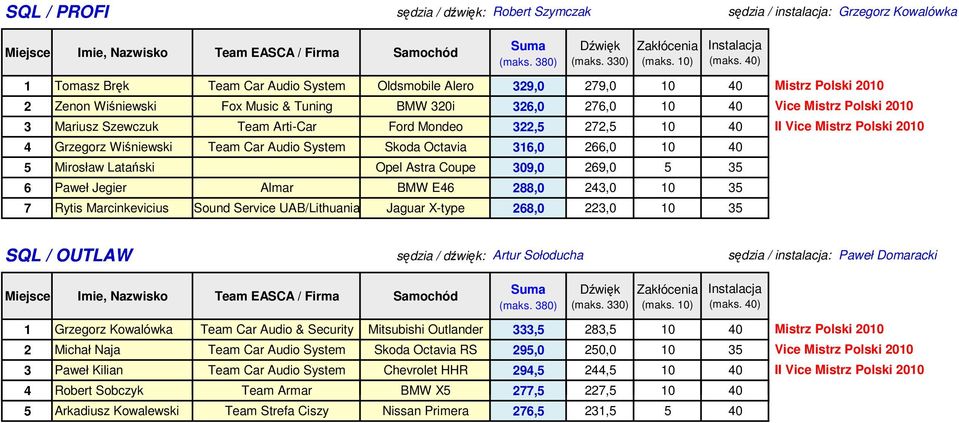 Paweł Jegier Almar BMW E46 288,0 243,0 10 35 7 Rytis Marcinkevicius Sound Service UAB/Lithuania Jaguar X-type 268,0 223,0 10 35 II SQL / OUTLAW sędzia / dźwięk: Artur Sołoducha Paweł Domaracki 1