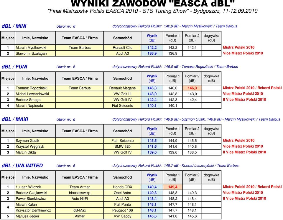 FUNI dotychczasowy Rekord Polski: 146,0 db - Tomasz Rogoziński / Team Barbus 1 Tomasz Rogoziński Team Barbus Renault Megane 146,3 146,0 146,3 2 Michał Lewandowski VW Golf III 143,0 142,8 143,0 3