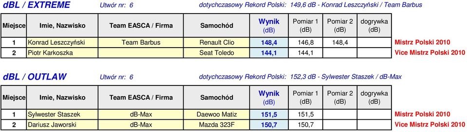 144,1 144,1 dbl / OUTLAW dotychczasowy Rekord Polski: 152,3 db - Sylwester Staszek / db-max 1