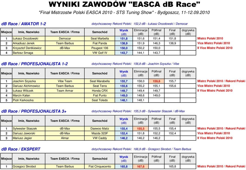 Panda 138,9 151,9 146,3 138,9 3 Krzysztof Dentkiewicz db-max Peugeot 106 150,0 150,2 150,0 4 Bartosz Smaga VW Golf IV 143,7 144,1 143,7 II db Race / PROFESJONALISTA 1-2 dotychczasowy Rekord Polski: