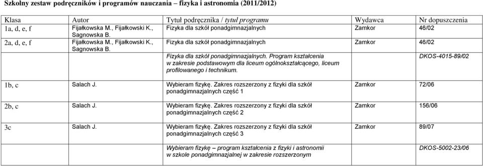 Program kształcenia w zakresie podstawowym dla liceum ogólnokształcącego, liceum profilowanego i technikum. DKOS-4015-89/02 1b, c Salach J. Wybieram fizykę.