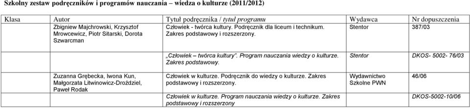 Zakres podstawowy. Stentor DKOS- 5002-76/03 Zuzanna Grębecka, Iwona Kun, Małgorzata Litwinowicz-Droździel, Paweł Rodak Człowiek w kulturze.