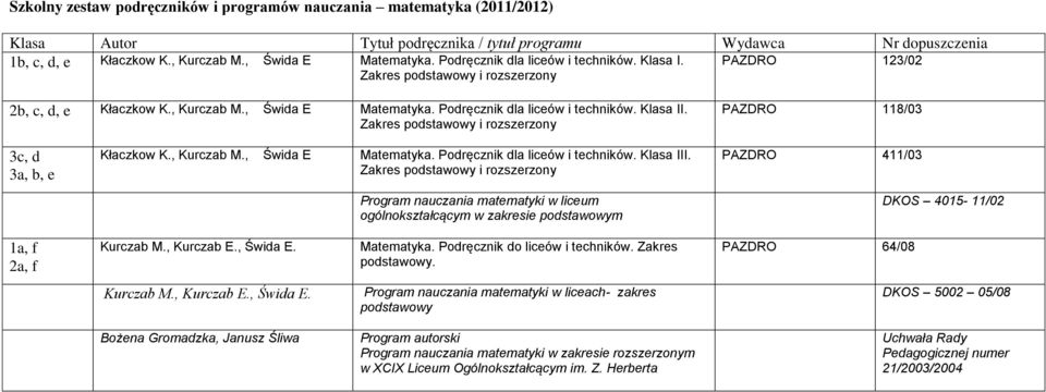 Zakres podstawowy i rozszerzony PAZDRO 118/03 3c, d 3a, b, e Kłaczkow K., Kurczab M., Świda E Matematyka. Podręcznik dla liceów i techników. Klasa III.