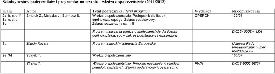 I i II OPERON 139/04 Program nauczania wiedzy o społeczeństwie dla liceum ogólnokształcącego zakres podstawowy i rozszerzony.