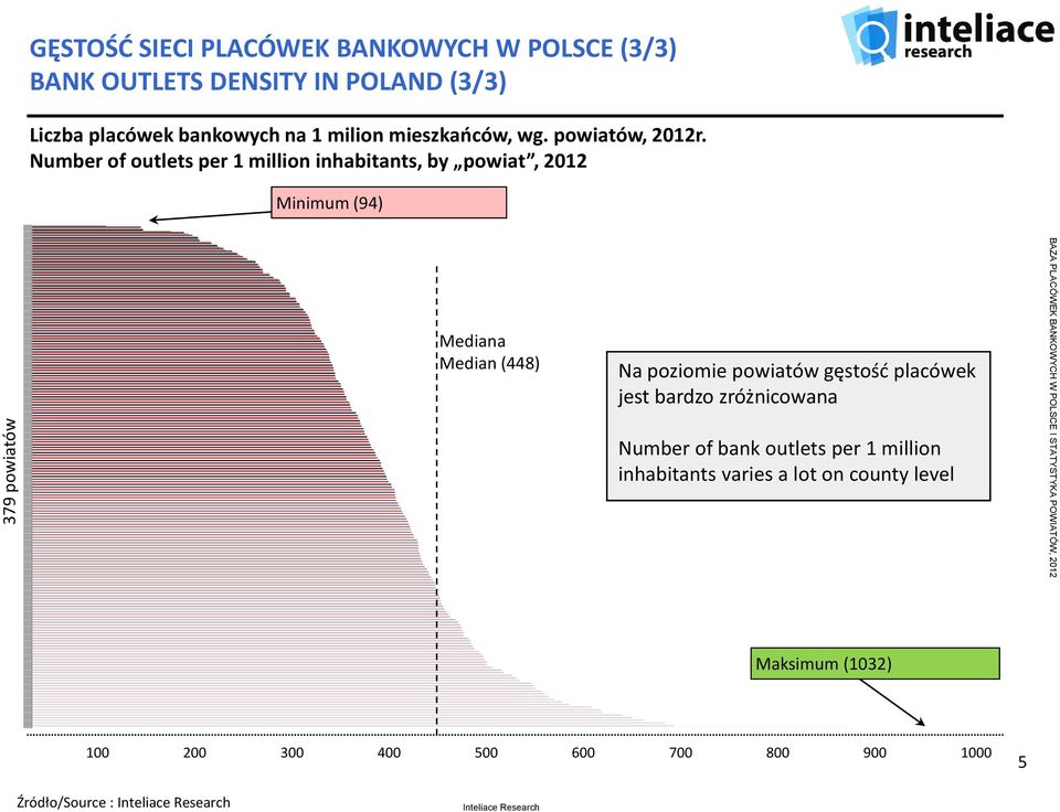 Number of outlets per 1 million inhabitants, by powiat, 2012 Minimum (94) Mediana Median (448) Na poziomie powiatów