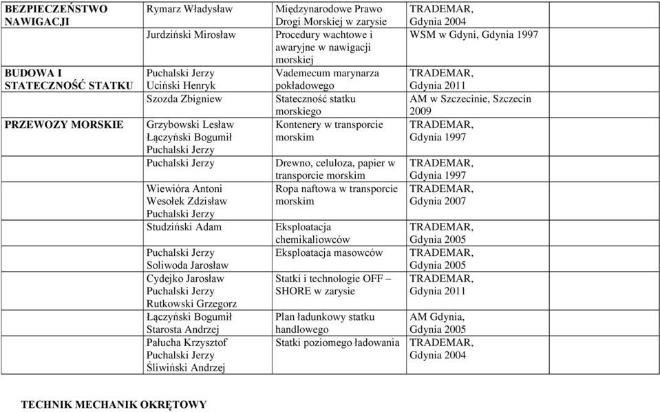 Procedury wachtowe i awaryjne w nawigacji morskiej Vademecum marynarza pokładowego Stateczność statku morskiego Kontenery w transporcie morskim Drewno, celuloza, papier w transporcie morskim Ropa