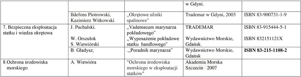 J. Puchalski. Vademecum marynarza TRADEMAR ISBN 83-915444-5-1 pokładowego W.