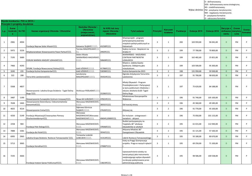 Sum 1 2981 4994 2 5972 3226 3 7195 3689 Nzw orgnizcji Oferent / Siedzib Oferent \ Fundcj Nprw Sobie Misto\\\\\ Ktowice ŚLĄSKIE\ \ \ \ \ 432589\\\\\ Trnów MAŁOPOLSKIE\ \ \ Międzynrodowe Stowrzyszenie