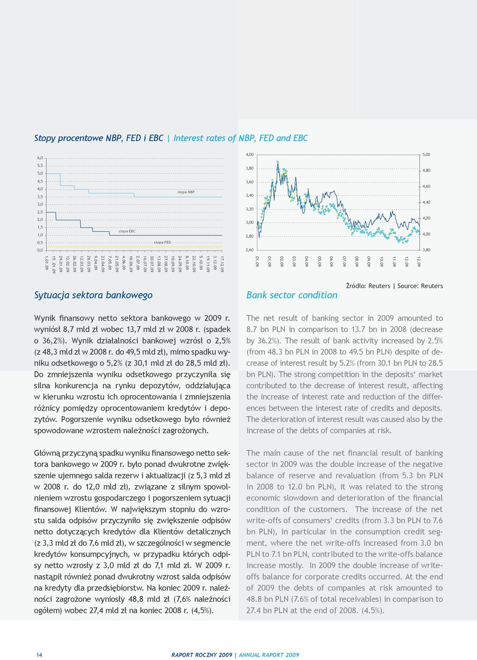 NBP, FED and EBC USDPLN (lewa oś) EURPLN (prawa oś) 6,0 4,00 5,00 5,5 5,0 3,80 4,80 4,5 4,0 3,5 3,0 2,5 2,0 1,5 1,0 0,5 stopa EBC stopa FED stopa NBP 3,60 3,40 3,20 3,00 2,80 4,60 4,40 4,20 4,00 0,0