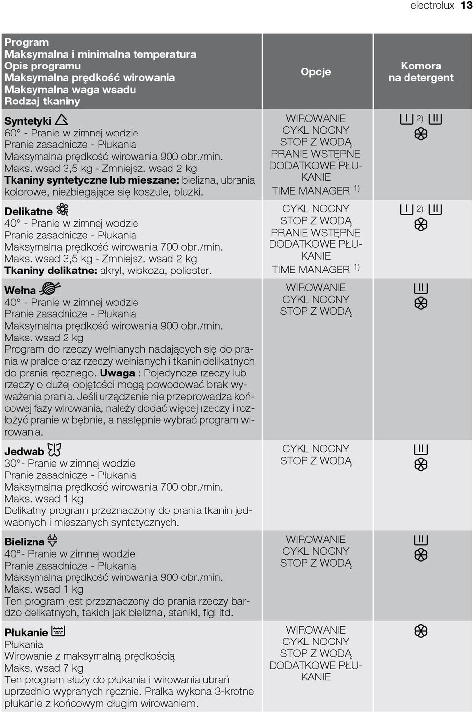 Delikatne 40 - Pranie w zimnej wodzie Pranie zasadnicze - Płukania Maksymalna prędkość wirowania 700 obr./min. Maks. wsad 3,5 kg - Zmniejsz. wsad 2 kg Tkaniny delikatne: akryl, wiskoza, poliester.