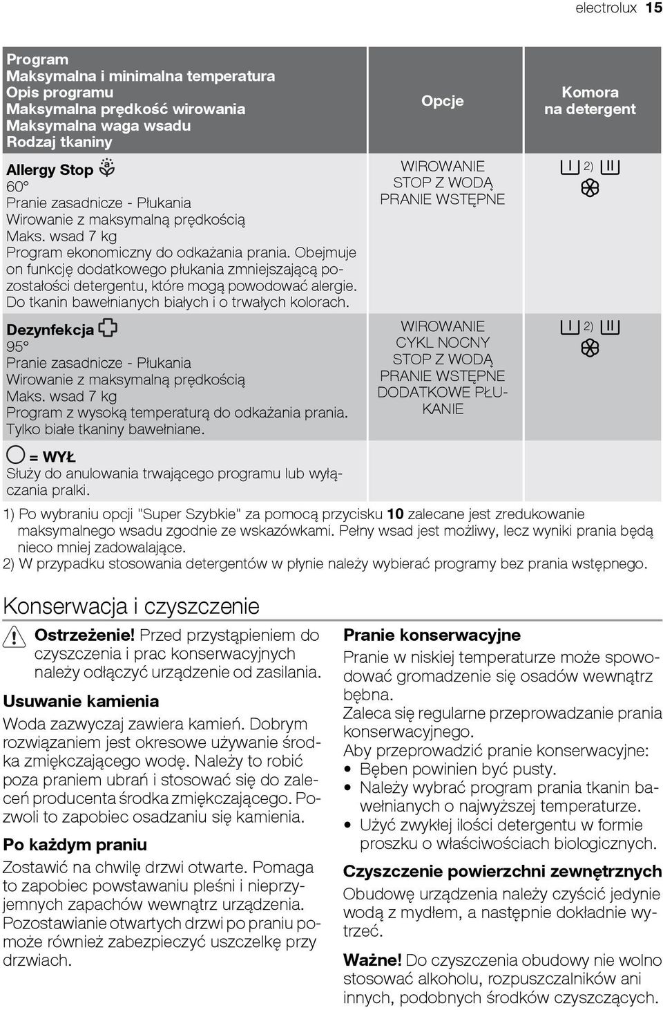 Do tkanin bawełnianych białych i o trwałych kolorach. Dezynfekcja 95 Pranie zasadnicze - Płukania Wirowanie z maksymalną prędkością Maks. wsad 7 kg Program z wysoką temperaturą do odkażania prania.