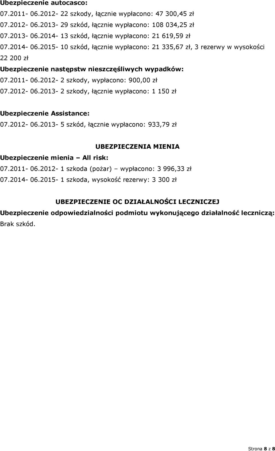 2012-2 szkody, wypłacono: 900,00 zł 07.2012-06.2013-2 szkody, łącznie wypłacono: 1 150 zł Ubezpieczenie Assistance: 07.2012-06.2013-5 szkód, łącznie wypłacono: 933,79 zł UBEZPIECZENIA MIENIA Ubezpieczenie mienia All risk: 07.