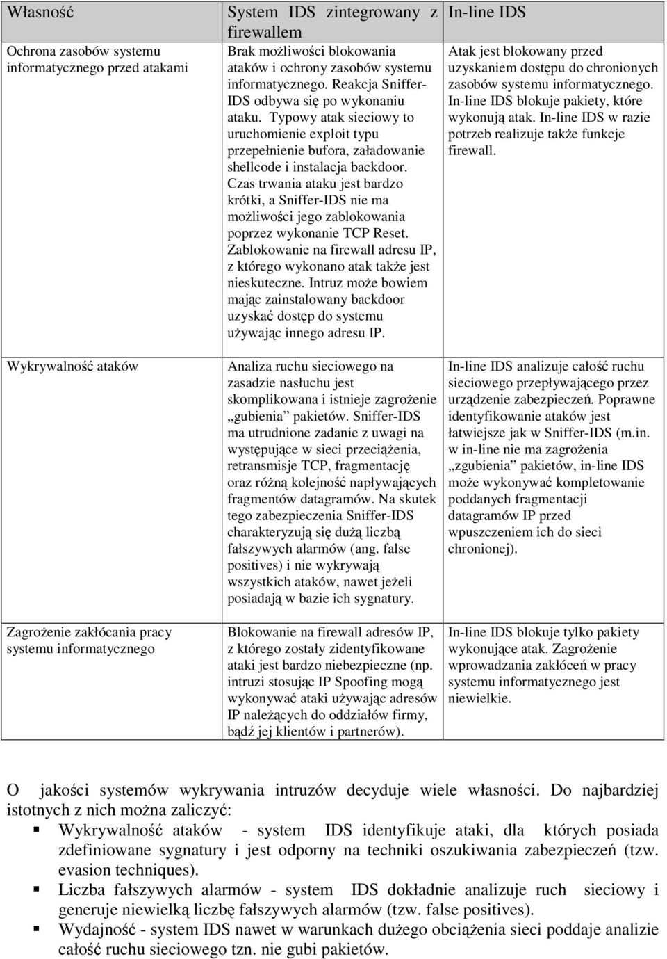 IDS odbywa si po wykonaniu In-line IDS blokuje pakiety, które ataku. Typowy atak sieciowy to wykonuj atak.