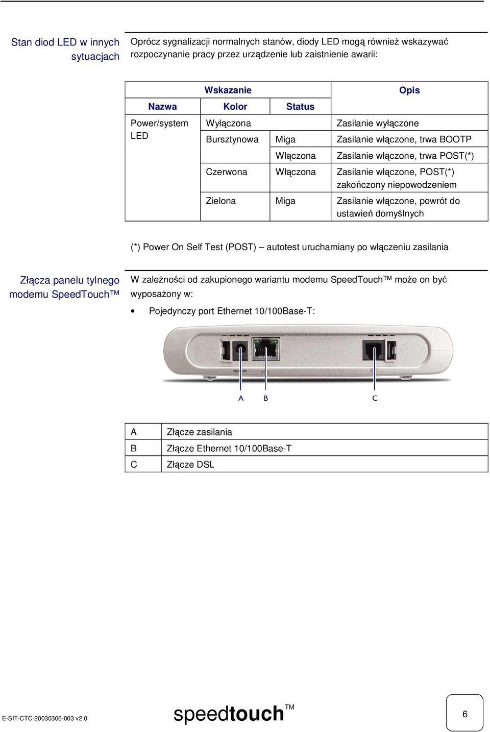 niepowodzeniem Zielona Miga Zasilanie włczone, powrót do ustawie domylnych (*) Power On Self Test (POST) autotest uruchamiany po włczeniu zasilania Złcza panelu tylnego modemu SpeedTouch W