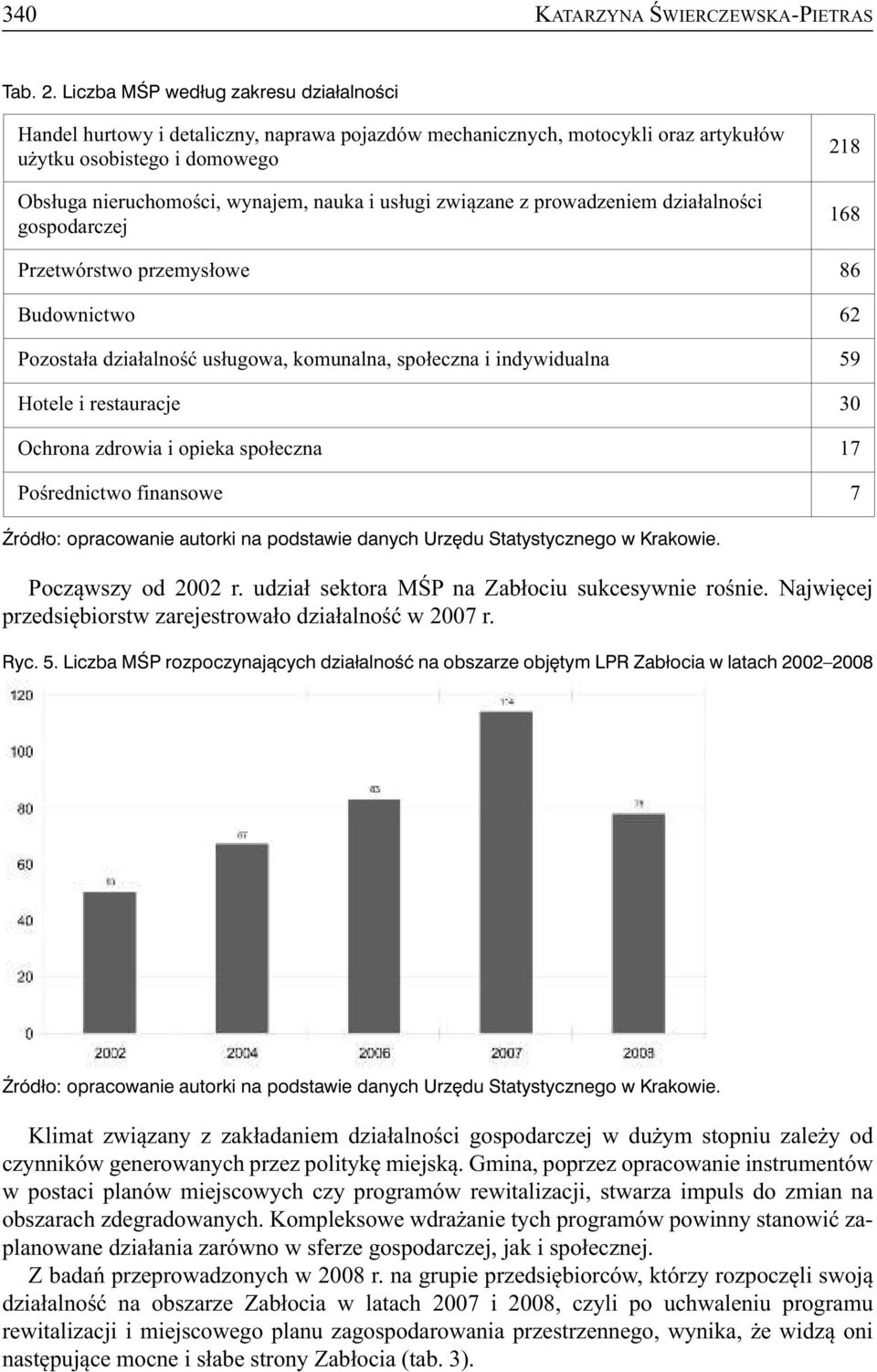 usługi związane z prowadzeniem działalności gospodarczej 218 168 Przetwórstwo przemysłowe 86 Budownictwo 62 Pozostała działalność usługowa, komunalna, społeczna i indywidualna 59 Hotele i restauracje