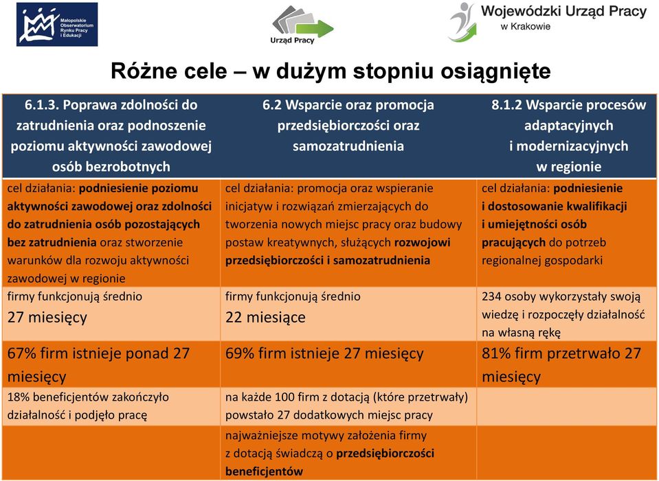 pozostających bez zatrudnienia oraz stworzenie warunków dla rozwoju aktywności zawodowej w regionie firmy funkcjonują średnio 27 miesięcy 67% firm istnieje ponad 27 miesięcy 18% beneficjentów