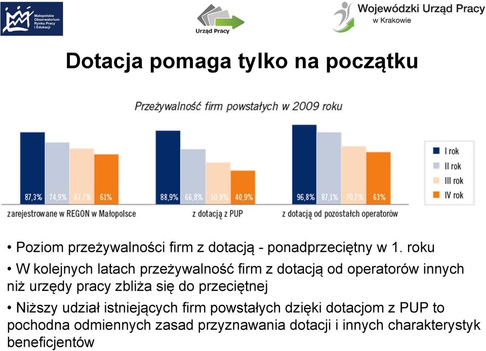 pracy zbliża się do przeciętnej Niższy udział istniejących firm powstałych dzięki dotacjom