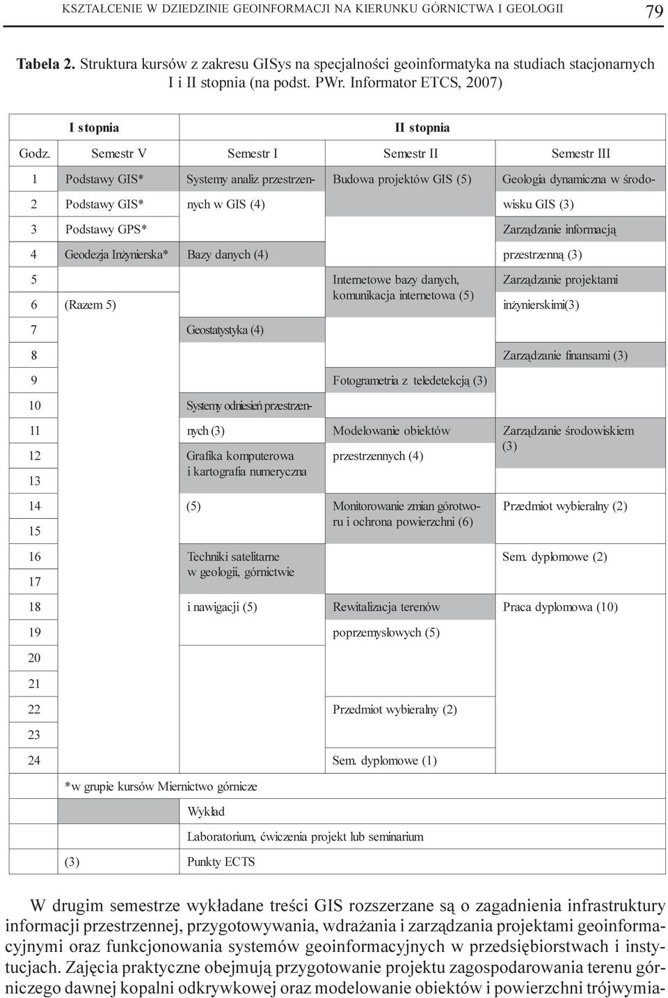 I stopnia Semestr V 1 Podstawy GIS* Semestr I Systemy anali z II stopni a Semestr II przestrze n- Budowa projektów GIS (5) Semestr III Geologia dynamiczn a 2 P odstawy GIS* n ych w GIS (4) wisku GIS