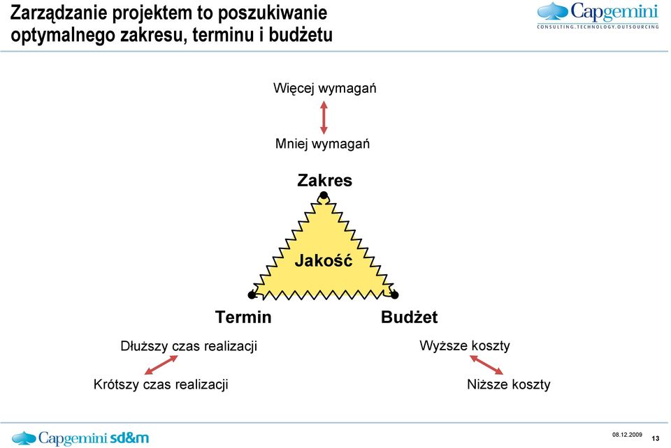 wymagań Zakres Jakość DłuŜszy czas realizacji