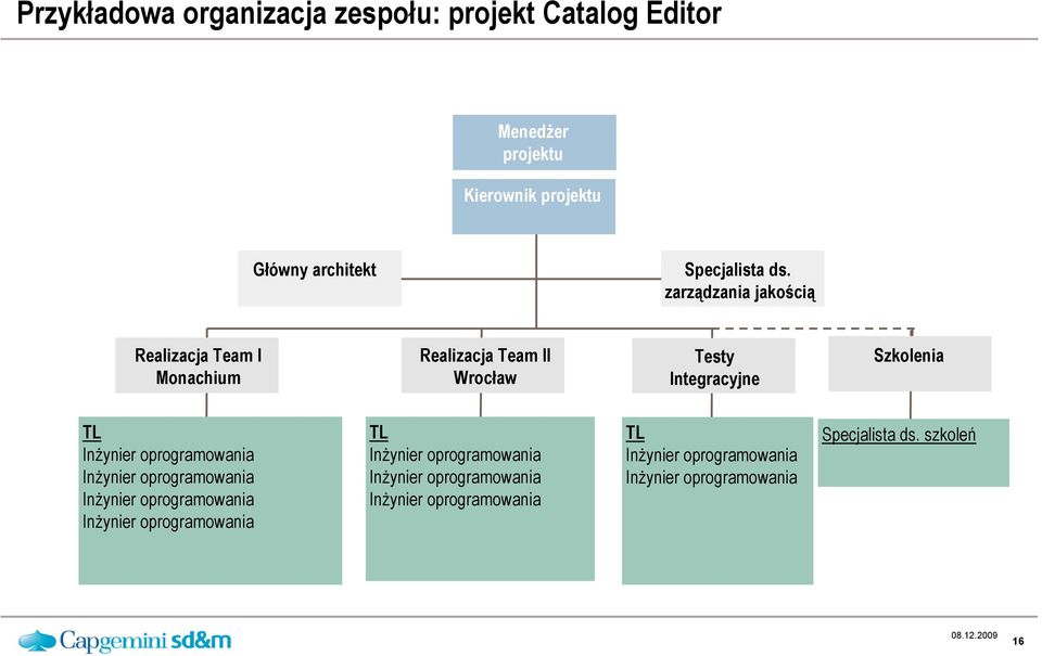 zarządzania jakością Realizacja Team I Monachium Realizacja Team II Wrocław Testy Integracyjne Szkolenia TL InŜynier