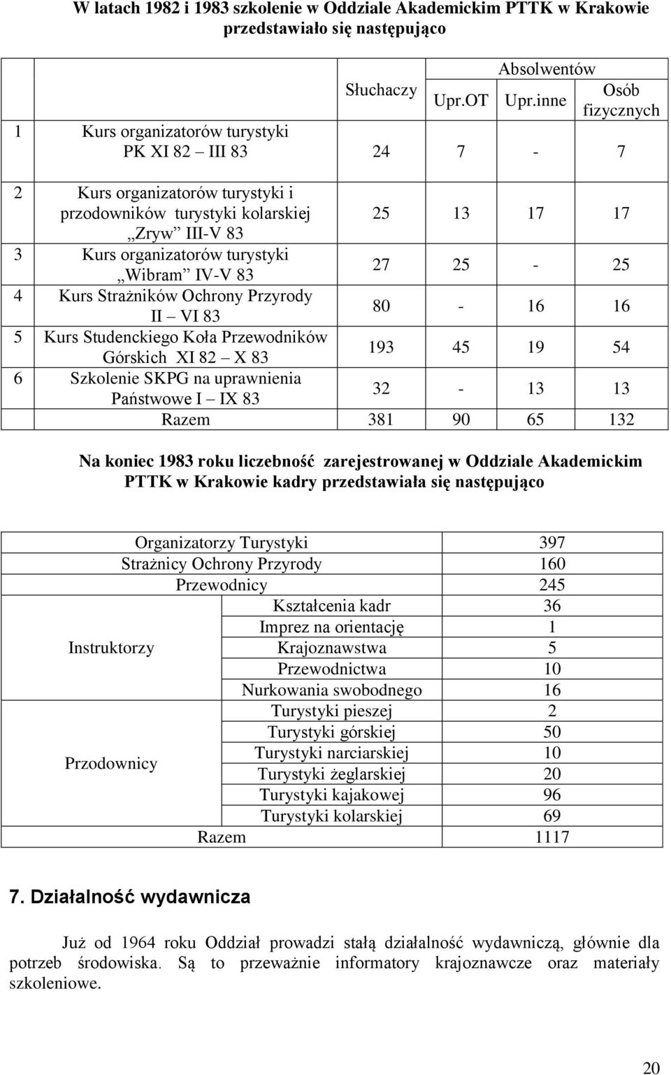 Wibram IV-V 83 27 25-25 4 Kurs Strażników Ochrony Przyrody II VI 83 80-16 16 5 Kurs Studenckiego Koła Przewodników Górskich XI 82 X 83 193 45 19 54 6 Szkolenie SKPG na uprawnienia Państwowe I IX 83