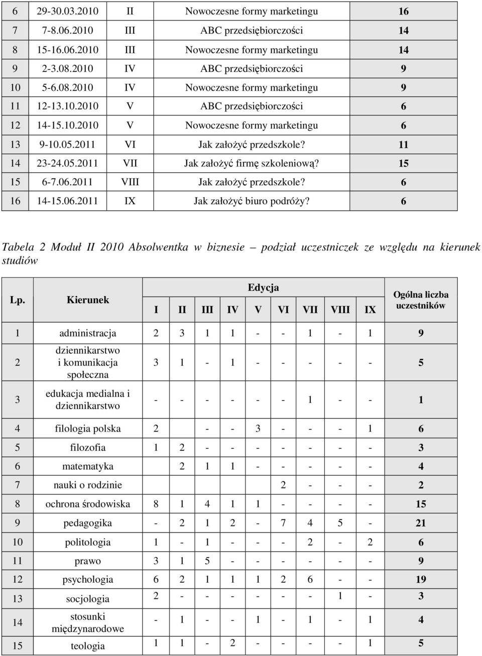 2011 VI Jak założyć przedszkole? 11 14 23-24.05.2011 VII Jak założyć firmę szkoleniową? 15 15 6-7.06.2011 VIII Jak założyć przedszkole? 6 16 14-15.06.2011 IX Jak założyć biuro podróży?