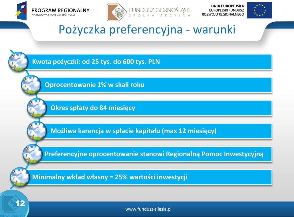 karencja w spłacie kapitału (max 12 miesięcy) Preferencyjne oprocentowanie