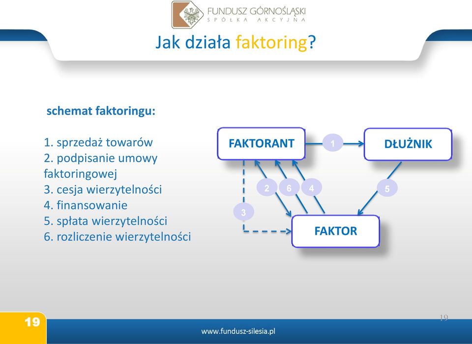 cesja wierzytelności 4. finansowanie 5.