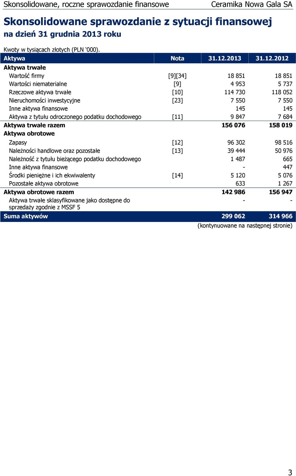 2012 Aktywa trwałe Wartość firmy [9][34] 18 851 18 851 Wartości niematerialne [9] 4 953 5 737 Rzeczowe aktywa trwałe [10] 114 730 118 052 Nieruchomości inwestycyjne [23] 7 550 7 550 Inne aktywa