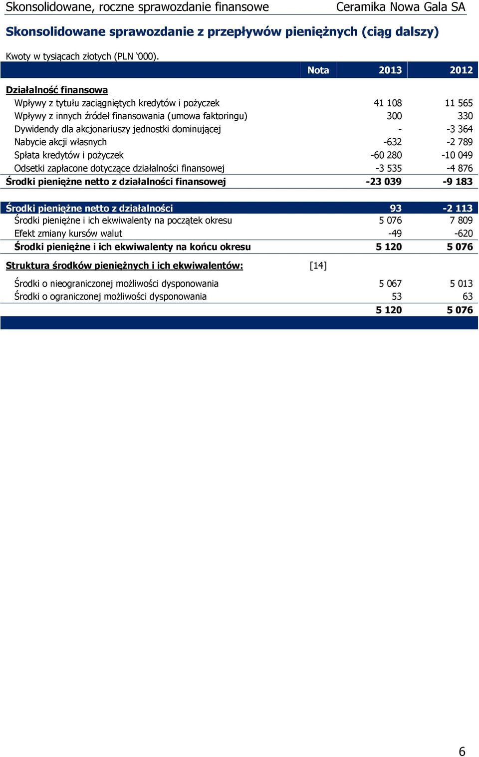 dotyczące działalności finansowej -3 535-4 876 Środki pieniężne netto z działalności finansowej -23 039-9 183 Środki pieniężne netto z działalności 93-2 113 Środki pieniężne i ich ekwiwalenty na