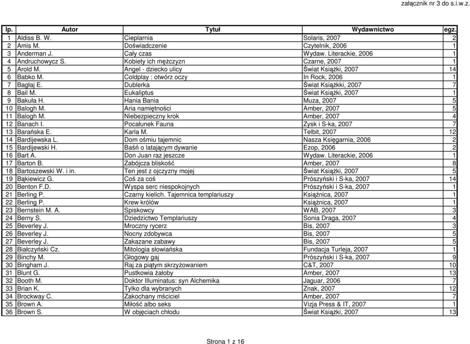 Eukaliptus Świat KsiąŜki, 2007 1 9 Bakuła H. Hania Bania Muza, 2007 5 10 Balogh M. Aria namiętności Amber, 2007 5 11 Balogh M. Niebezpieczny krok Amber, 2007 4 12 Banach I.