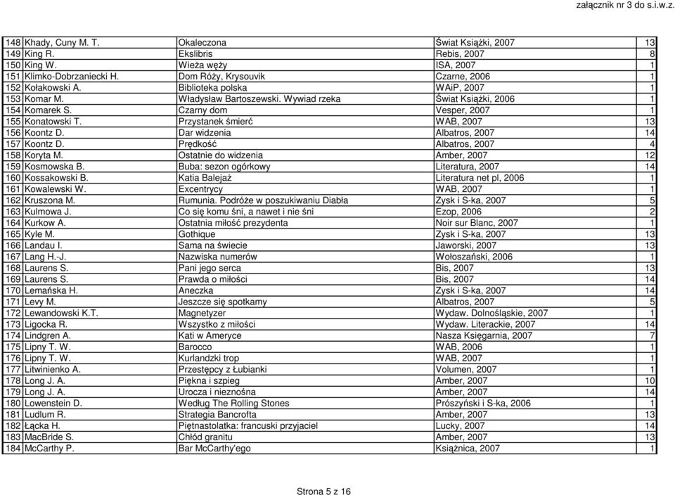 Czarny dom Vesper, 2007 1 155 Konatowski T. Przystanek śmierć WAB, 2007 13 156 Koontz D. Dar widzenia Albatros, 2007 14 157 Koontz D. Prędkość Albatros, 2007 4 158 Koryta M.