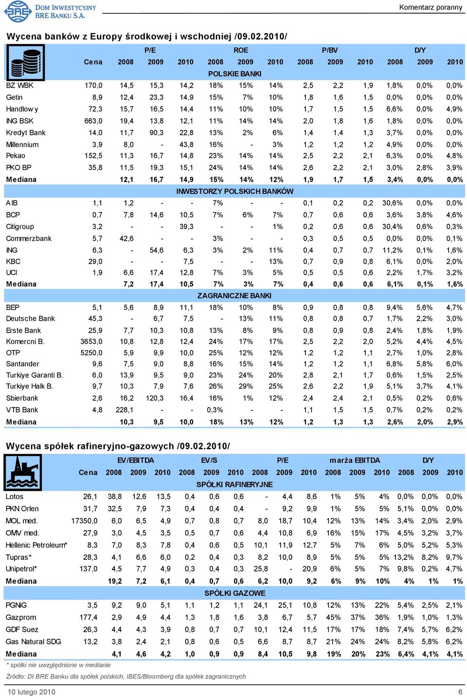 10% 1,8 1,6 1,5 0,0% 0,0% 0,0% Handlow y 72,3 15,7 16,5 14,4 11% 10% 10% 1,7 1,5 1,5 6,6% 0,0% 4,9% ING BSK 663,0 19,4 13,8 12,1 11% 14% 14% 2,0 1,8 1,6 1,8% 0,0% 0,0% Kredyt Bank 14,0 11,7 90,3 22,8