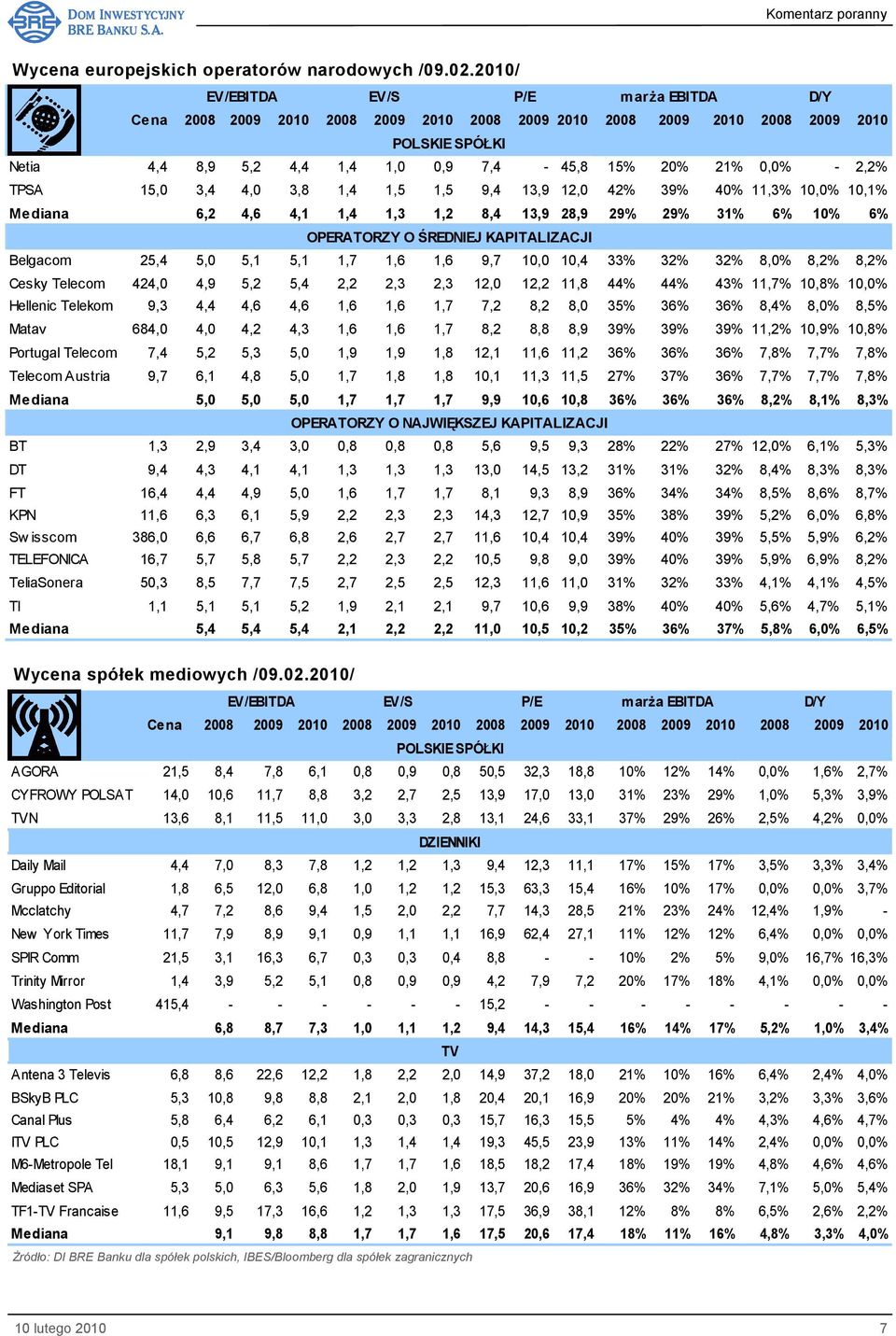 4,1 1,4 1,3 1,2 8,4 13,9 28,9 29% 29% 31% 6% 10% 6% OPERATORZY O ŚREDNIEJ KAPITALIZACJI Belgacom 25,4 5,0 5,1 5,1 1,7 1,6 1,6 9,7 10,0 10,4 33% 32% 32% 8,0% 8,2% 8,2% Cesky Telecom 424,0 4,9 5,2 5,4