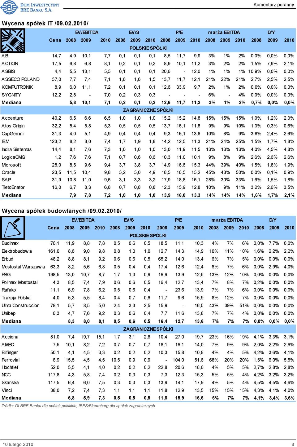 13,1 5,5 0,1 0,1 0,1 20,6-12,0 1% 1% 1% 10,9% 0,0% 0,0% ASSECO POLAND 57,0 7,7 7,4 7,1 1,6 1,6 1,5 13,7 11,7 12,1 21% 22% 21% 2,7% 2,5% 2,5% KOMPUTRONIK 8,9 6,0 11,1 7,2 0,1 0,1 0,1 12,6 33,9 9,7 2%