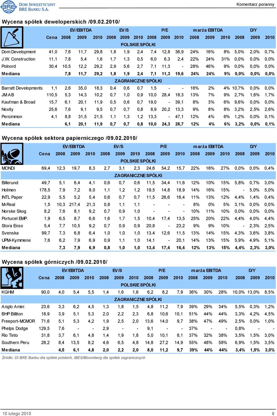 ZAGRANICZNE SPÓŁKI Barratt Developments 1,1 2,6 35,0 18,3 0,4 0,6 0,7 1,5 - - 16% 2% 4% 10,7% 0,0% 0,0% JM AB 110,5 5,3 14,3 10,2 0,7 1,0 0,9 10,0 28,4 18,3 13% 7% 9% 2,7% 1,6% 1,7% Kaufman & Broad