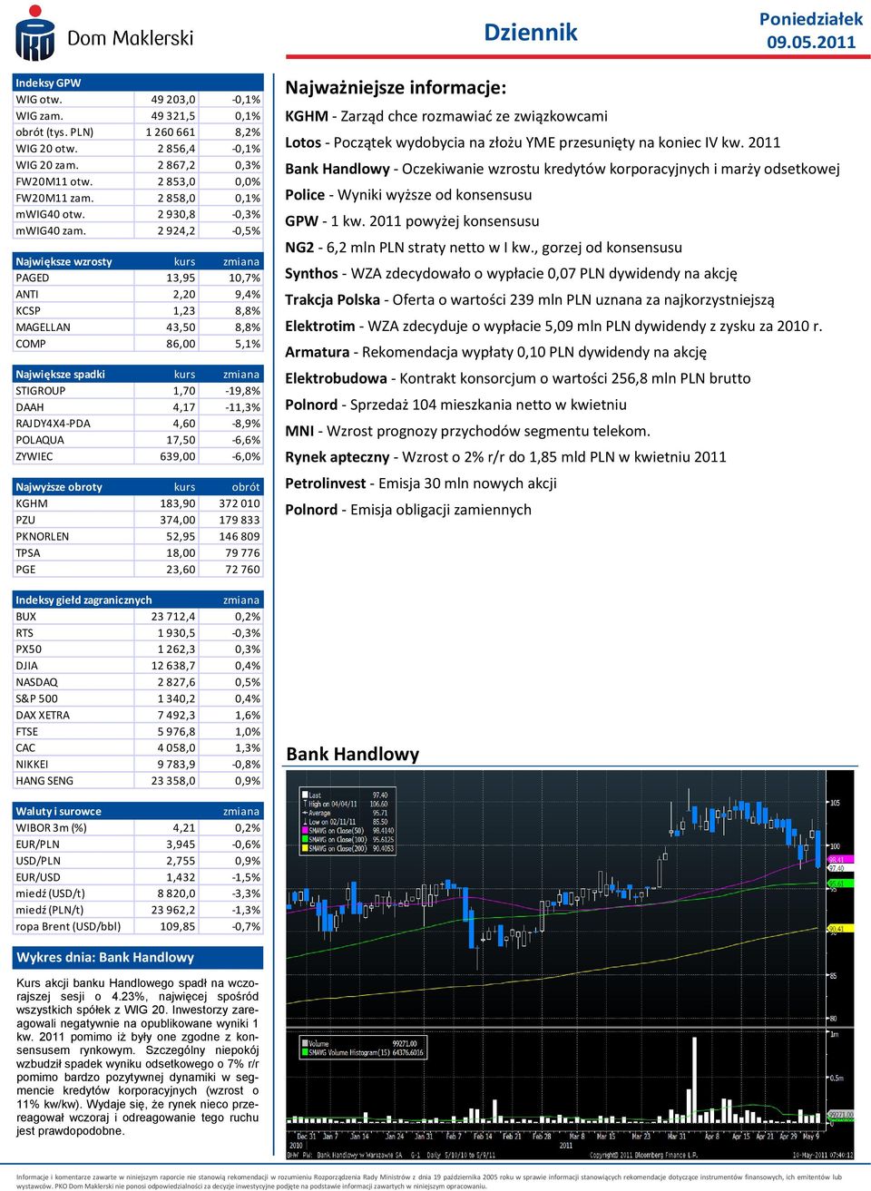 2 924,2-0,5% Największe wzrosty kurs zmiana PAGED 13,95 10,7% ANTI 2,20 9,4% KCSP 1,23 8,8% MAGELLAN 43,50 8,8% COMP 86,00 5,1% Największe spadki kurs zmiana STIGROUP 1,70-19,8% DAAH 4,17-11,3%