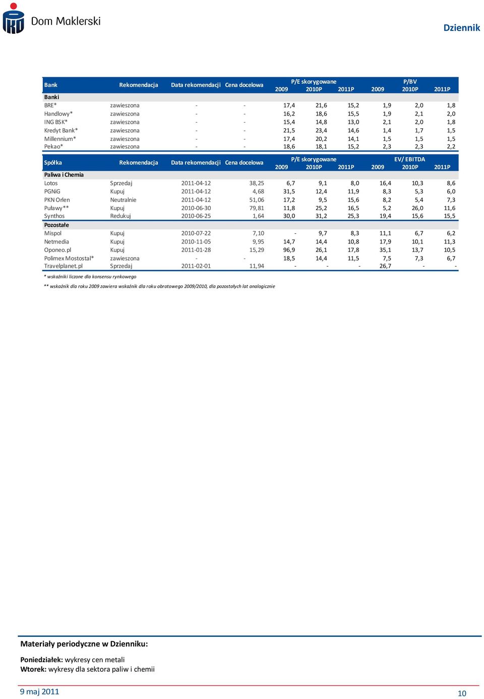 18,1 15,2 2,3 2,3 2,2 Spółka Rekomendacja Data rekomendacji Cena docelowa P/E skorygowane EV/ EBITDA 2009 2010P 2011P 2009 2010P 2011P Paliwa i Chemia Lotos Sprzedaj 2011-04-12 38,25 6,7 9,1 8,0 16,4