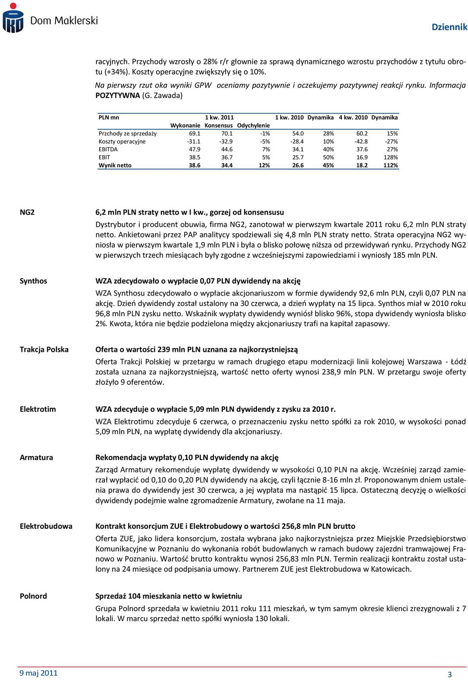 2010 Dynamika Wykonanie Konsensus Odychylenie Przchody ze sprzedaży 69.1 70.1-1% 54.0 28% 60.2 15% Koszty operacyjne -31.1-32.9-5% -28.4 10% -42.8-27% EBITDA 47.9 44.6 7% 34.1 40% 37.6 27% EBIT 38.