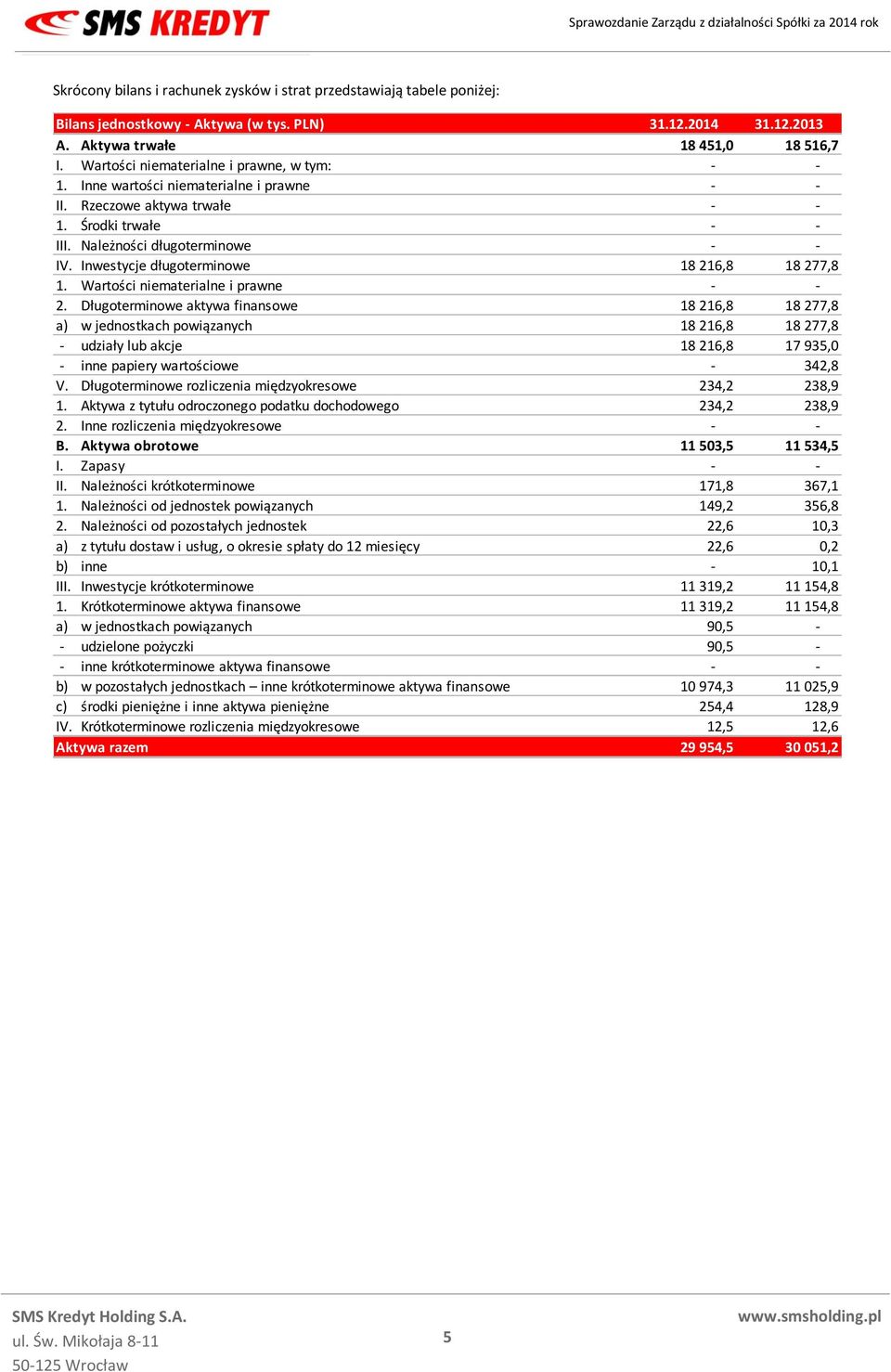 Inwestycje długoterminowe 18 216,8 18 277,8 1. Wartości niematerialne i prawne - - 2.