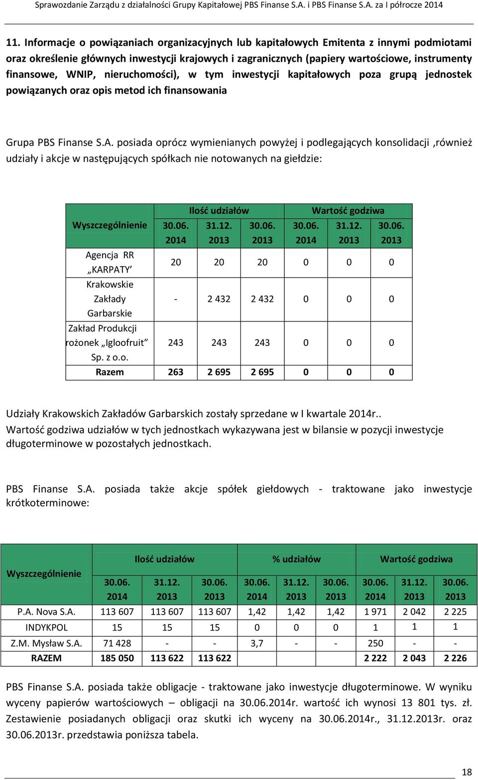 posiada oprócz wymienianych powyżej i podlegających konsolidacji,również udziały i akcje w następujących spółkach nie notowanych na giełdzie: Agencja RR KARPATY Krakowskie Zakłady Garbarskie Zakład