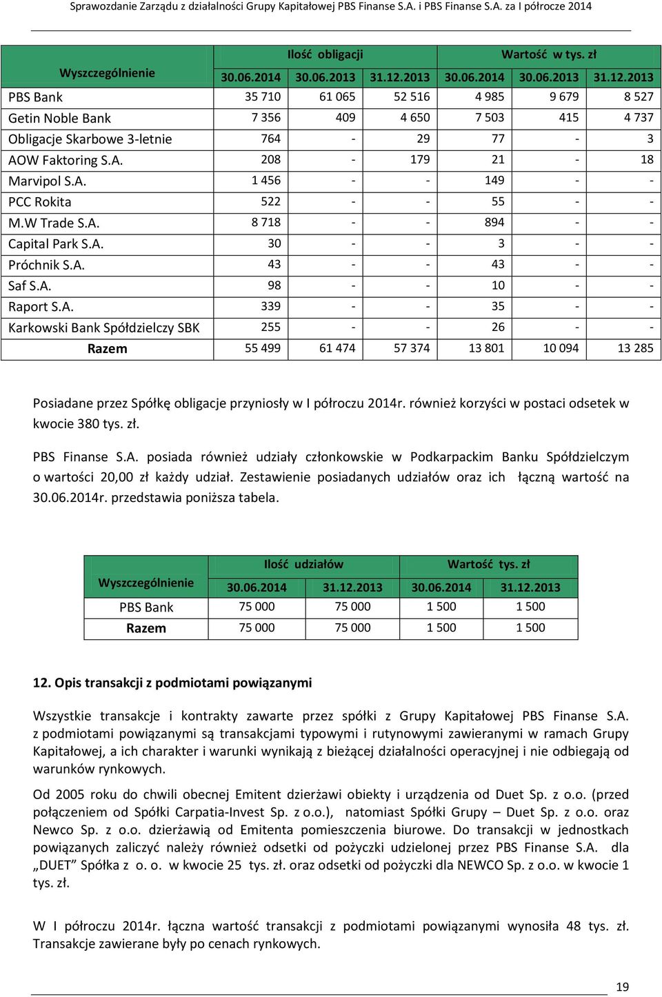 A. 339 - - 35 - - Karkowski Bank Spółdzielczy SBK 255 - - 26 - - Razem 55 499 61 474 57 374 13 801 10 094 13 285 Posiadane przez Spółkę obligacje przyniosły w I półroczu 2014r.