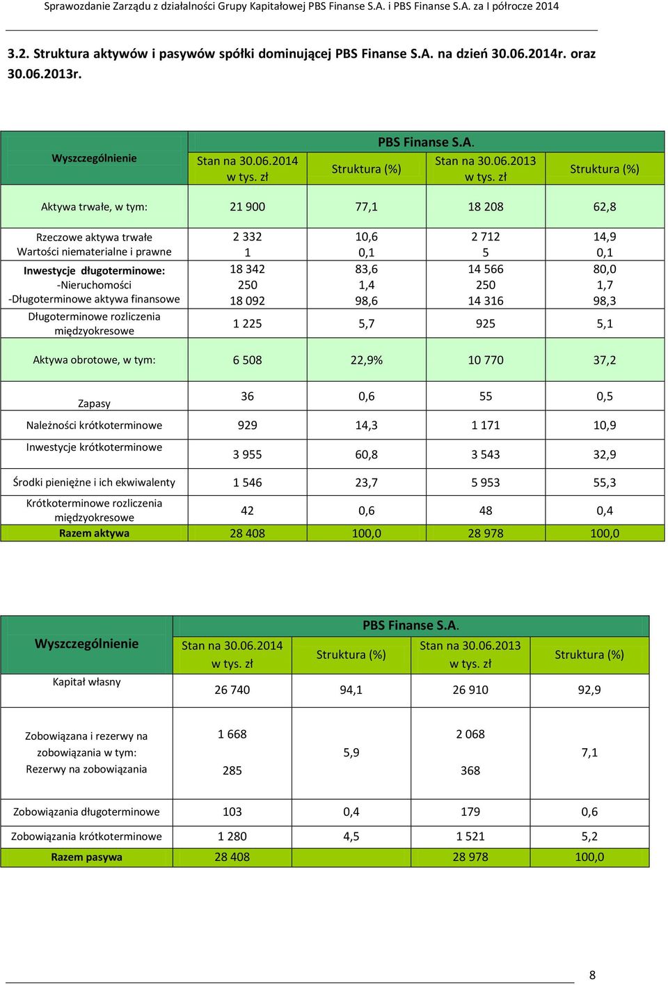 Długoterminowe rozliczenia międzyokresowe 2 332 1 18 342 250 18 092 10,6 0,1 83,6 1,4 98,6 2 712 5 14 566 250 14 316 14,9 0,1 80,0 1,7 98,3 1 225 5,7 925 5,1 Aktywa obrotowe, w tym: 6 508 22,9% 10