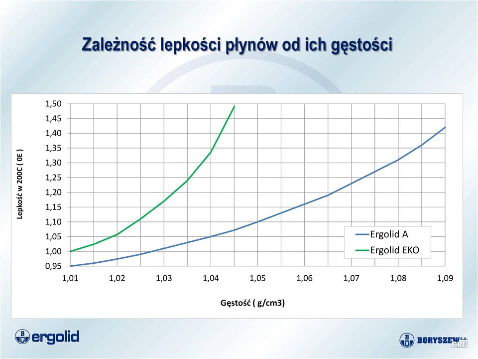 1,15 1,10 1,05 Ergolid A 1,00 Ergolid EKO 0,95 1,01