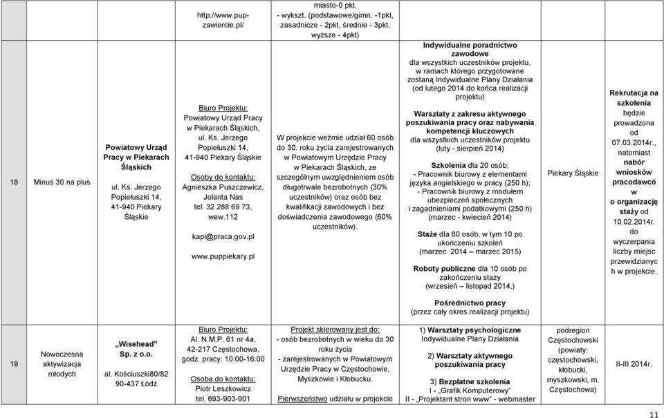 roku życia zarejestrowanych w Powiatowym Urzędzie Pracy w Piekarach Śląskich, ze szczególnym uwzględnieniem osób długotrwale bezrobotnych (30% uczestników) oraz osób bez kwalifikacji zawodowych i bez