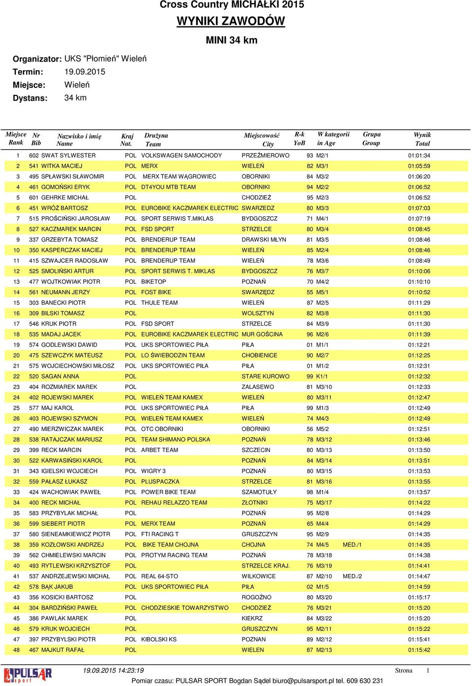 58 99 5 4 559 44 400 58 599 580 59 56 49 57 578 56 04 86 579 97 467 SWAT SYLWESTER POL VOLKSWAGEN SAMOCHODY PRZEŹMIEROWO 9 M/ 0:0:4 WITKA MACIEJ POL MERX WIELEŃ 8 M/ 0:05:59 SPŁAWSKI SŁAWOMIR POL