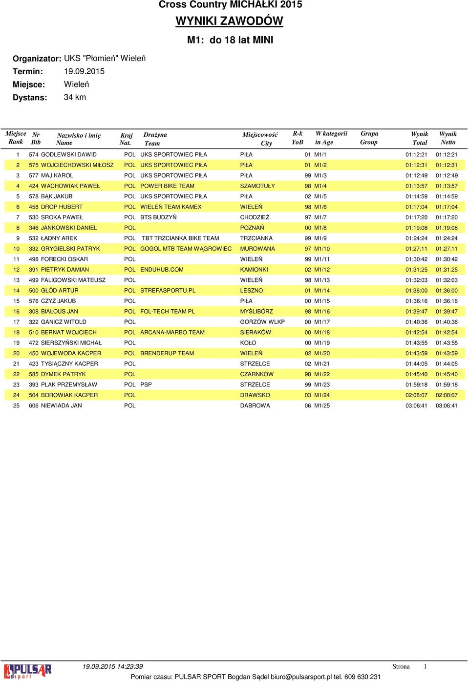 0:: WOJCIECHOWSKI MIŁOSZ POL UKS SPORTOWIEC PIŁA PIŁA 0 M/ 0:: 0:: MAJ KAROL POL UKS SPORTOWIEC PIŁA PIŁA 99 M/ 0::49 0::49 WACHOWIAK PAWEŁ POL POWER BIKE TEAM SZAMOTUŁY 98 M/4 0::57 0::57 BĄK JAKUB